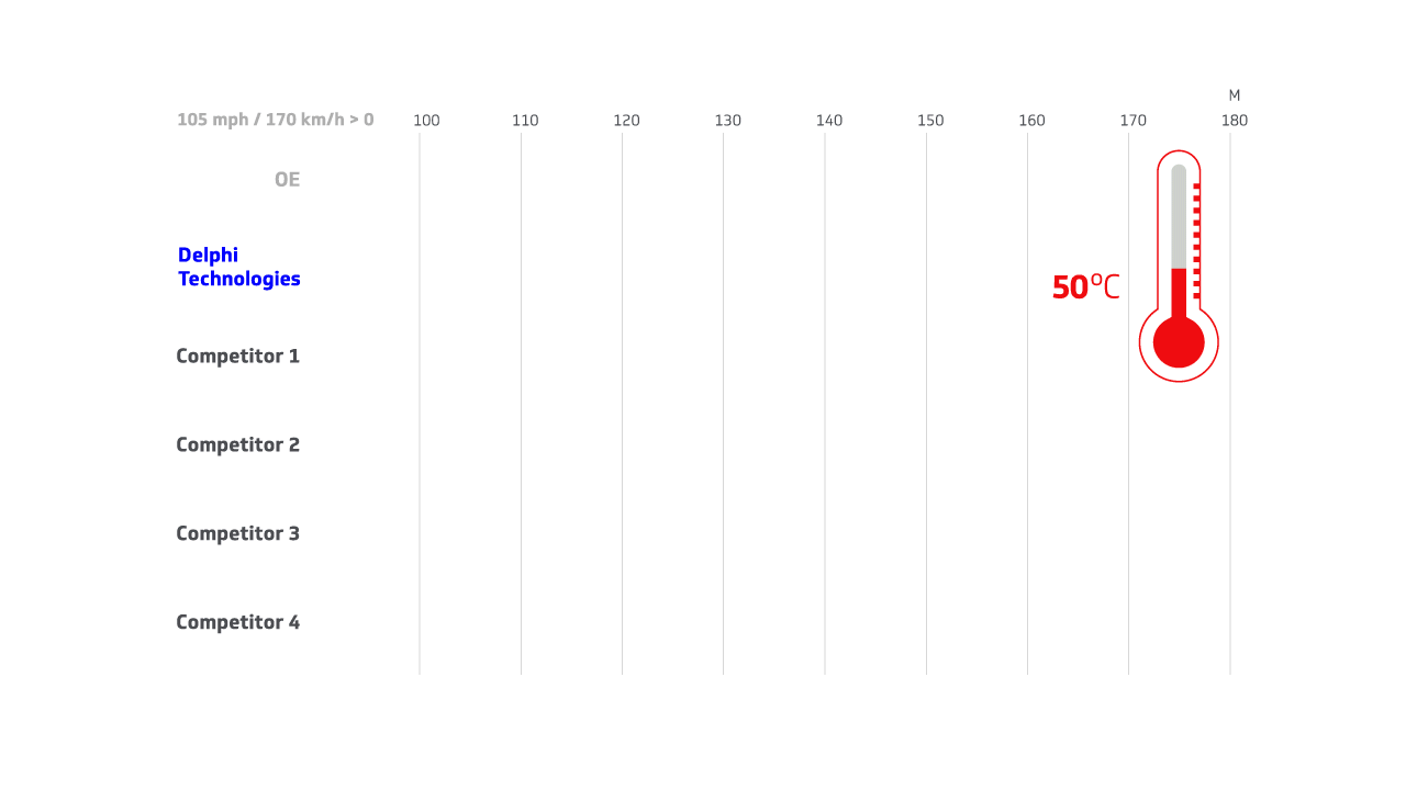 Delphi Bremsen stoppen