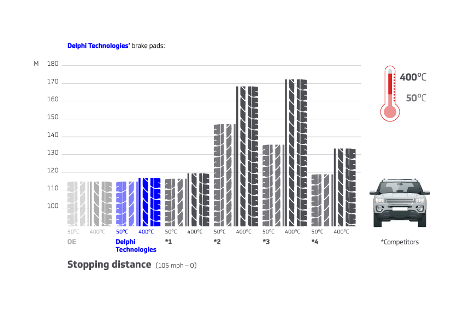 Brake pad stopping distance